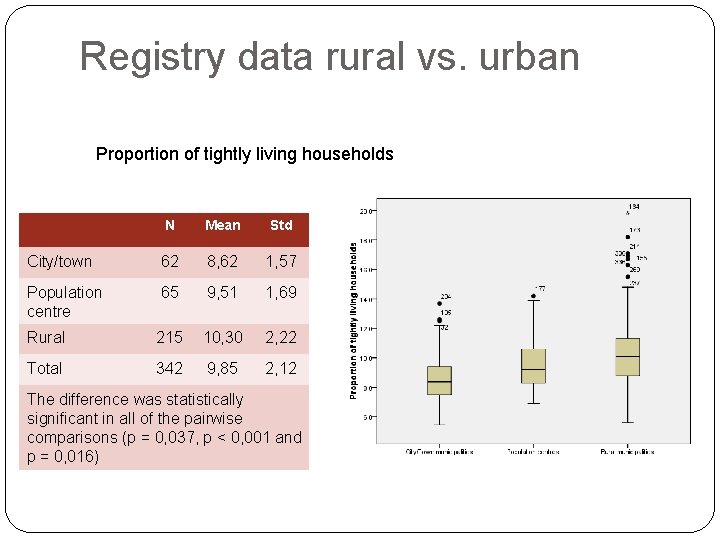 Registry data rural vs. urban Proportion of tightly living households N Mean Std City/town