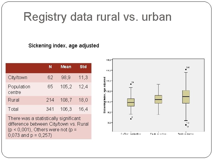 Registry data rural vs. urban Sickening index, age adjusted N Mean Std City/town 62
