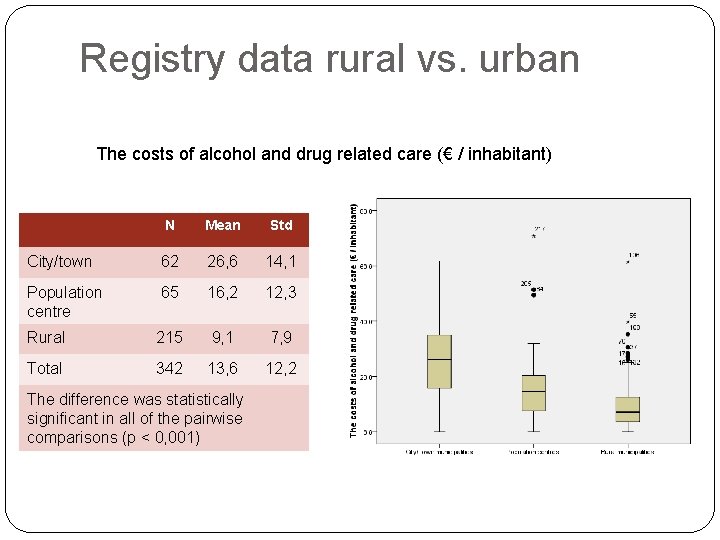 Registry data rural vs. urban The costs of alcohol and drug related care (€