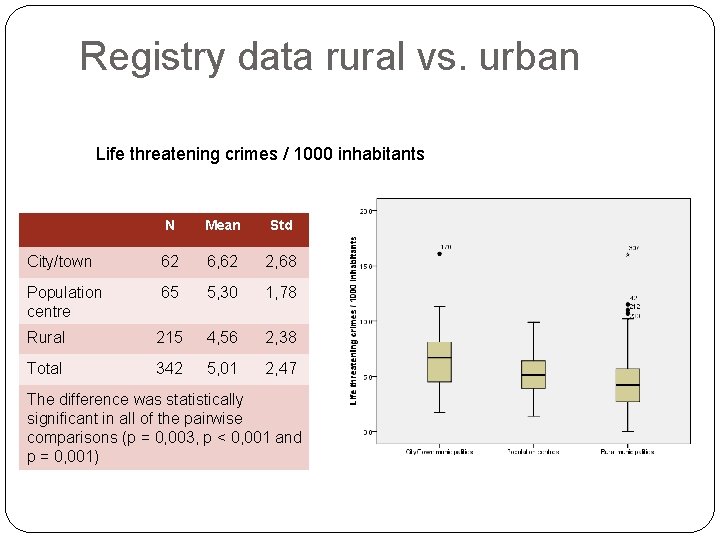 Registry data rural vs. urban Life threatening crimes / 1000 inhabitants N Mean Std