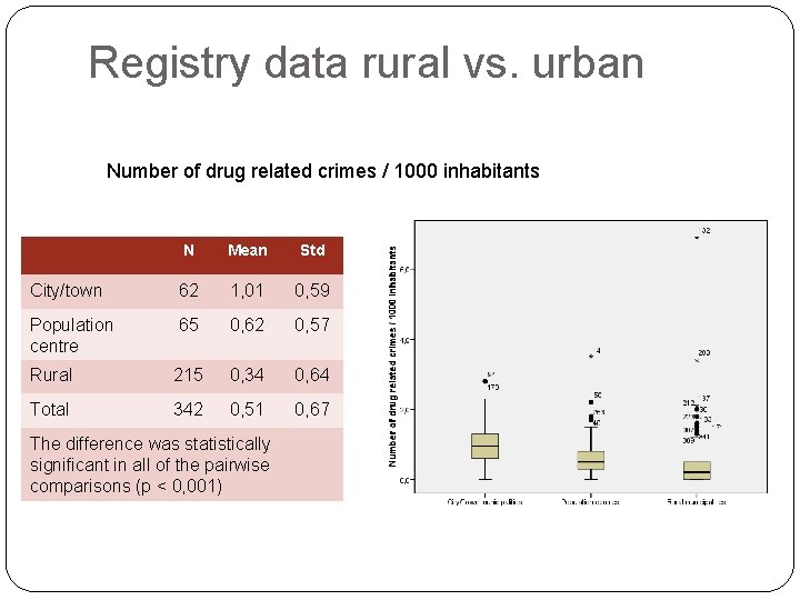 Registry data rural vs. urban Number of drug related crimes / 1000 inhabitants N