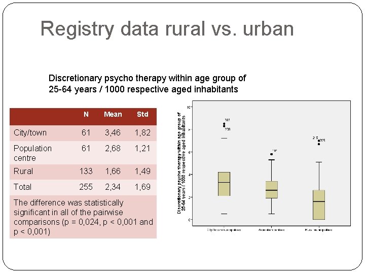 Registry data rural vs. urban Discretionary psycho therapy within age group of 25 -64