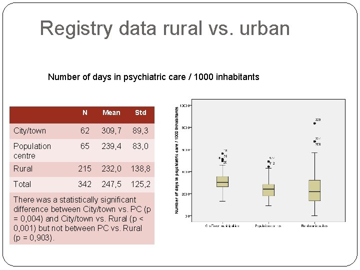 Registry data rural vs. urban Number of days in psychiatric care / 1000 inhabitants