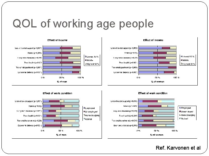 QOL of working age people Ref. Karvonen et al 