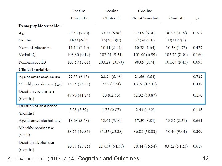 Albein-Urios et al. (2013, 2014) Cognition and Outcomes 13 
