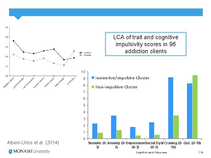 LCA of trait and cognitive impulsivity scores in 96 addiction clients 10 9 Inatentive/Impulsive