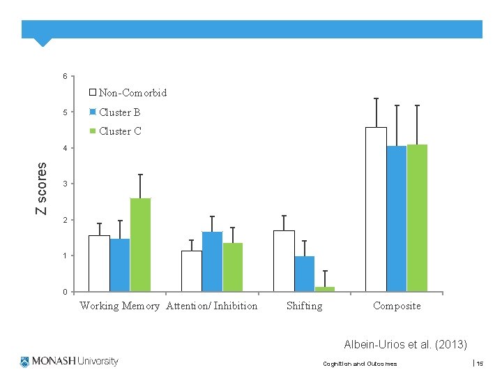 6 Non-Comorbid 5 Cluster B Cluster C Z scores 4 3 2 1 0