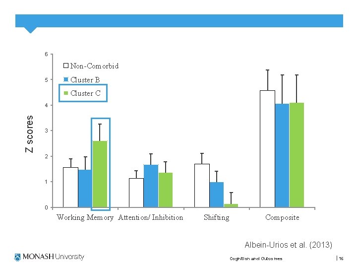 6 Non-Comorbid 5 Cluster B Cluster C Z scores 4 3 2 1 0