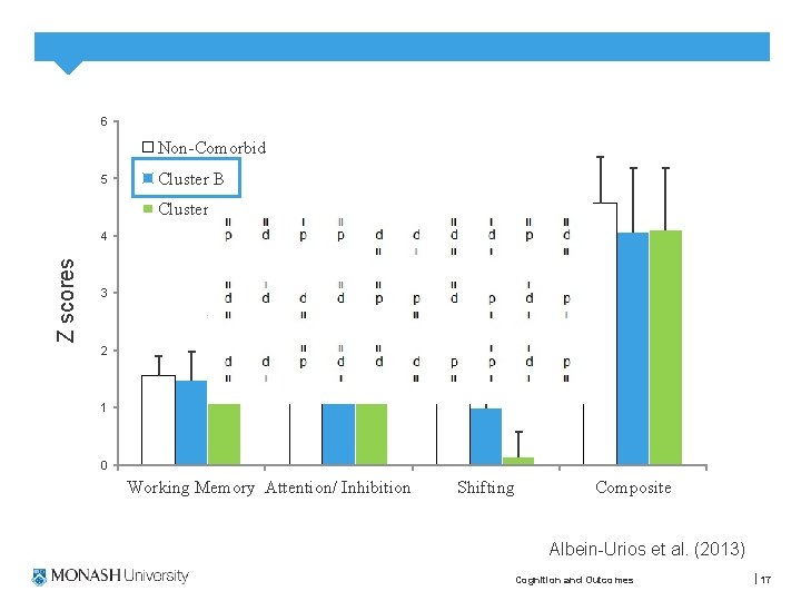 6 Non-Comorbid 5 Cluster B Cluster C Z scores 4 3 2 1 0