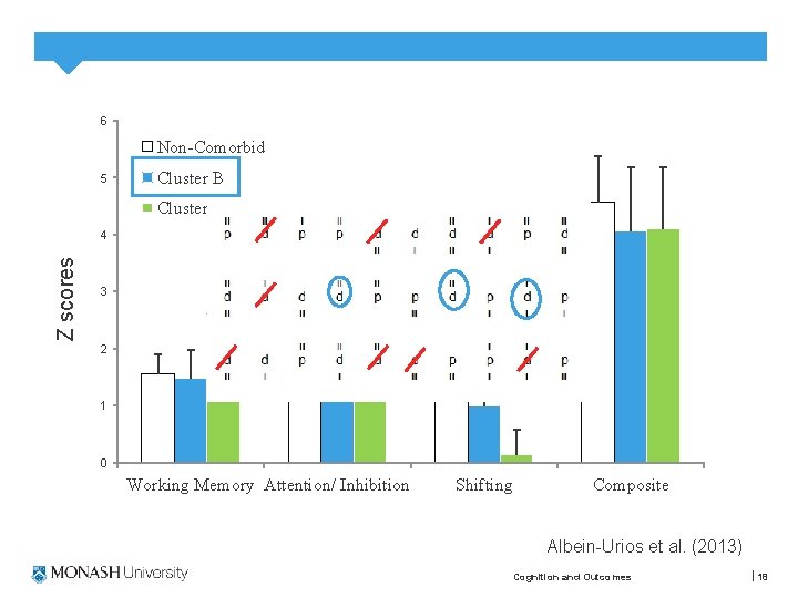 6 Non-Comorbid 5 Cluster B Cluster C Z scores 4 3 2 1 0