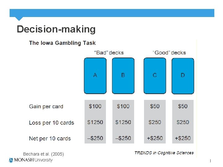 Decision-making Bechara et al. (2005) 