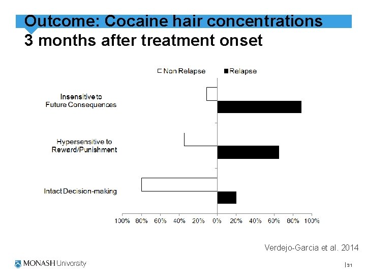 Outcome: Cocaine hair concentrations 3 months after treatment onset Verdejo-Garcia et al. 2014 31
