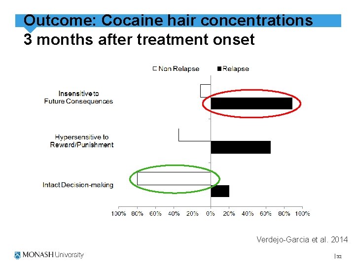 Outcome: Cocaine hair concentrations 3 months after treatment onset Verdejo-Garcia et al. 2014 32
