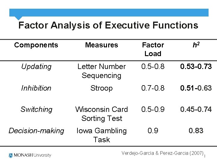 Factor Analysis of Executive Functions Components Measures Factor Load h 2 Updating Letter Number