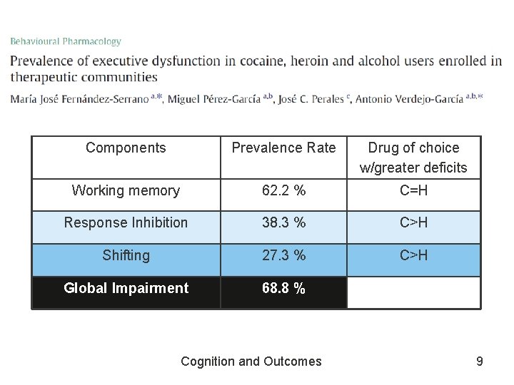 Components Prevalence Rate Drug of choice w/greater deficits Working memory 62. 2 % C=H