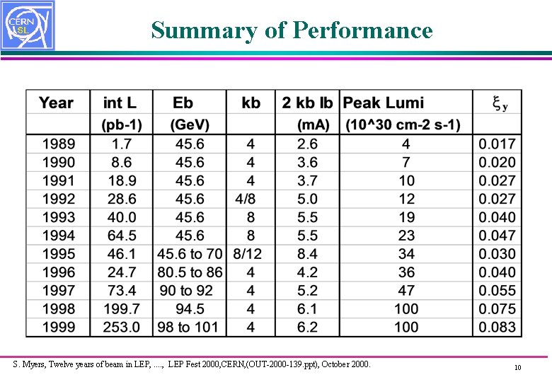 Summary of Performance S. Myers, Twelve years of beam in LEP, . . ,