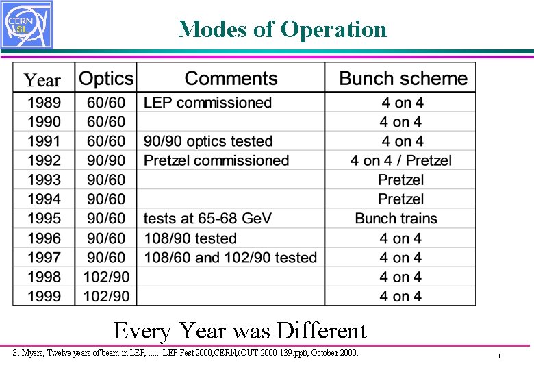 Modes of Operation Every Year was Different S. Myers, Twelve years of beam in