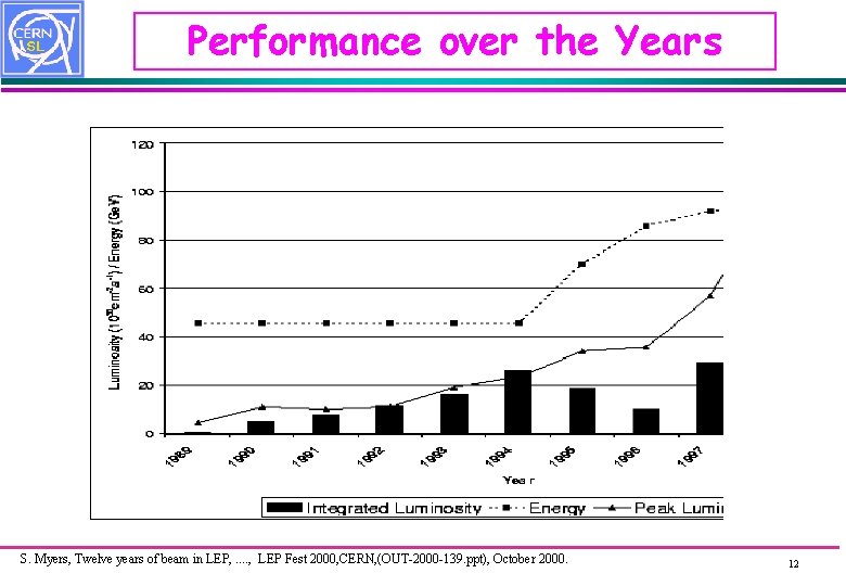 Performance over the Years S. Myers, Twelve years of beam in LEP, . .