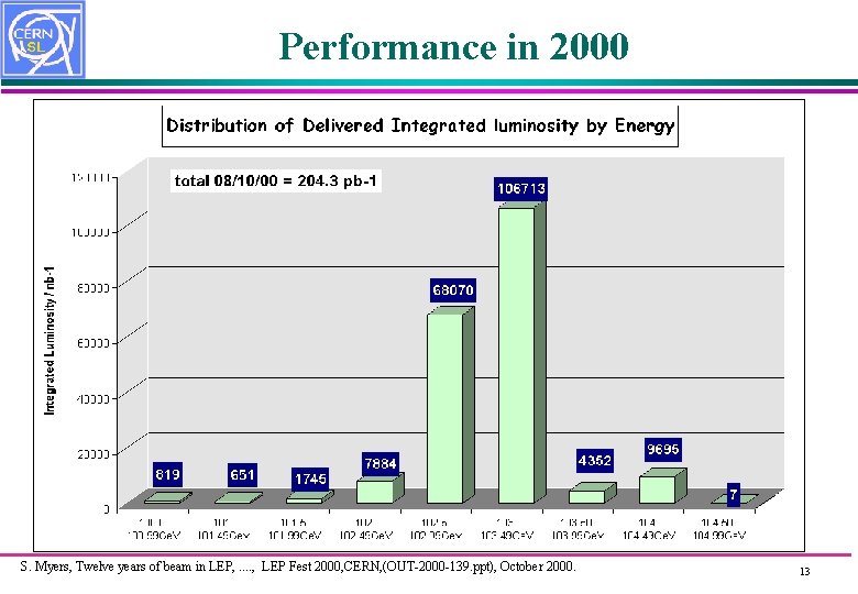 Performance in 2000 S. Myers, Twelve years of beam in LEP, . . ,