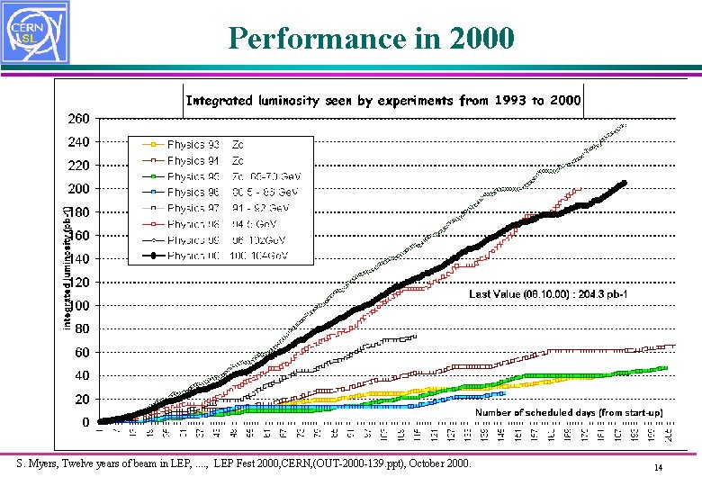 Performance in 2000 S. Myers, Twelve years of beam in LEP, . . ,