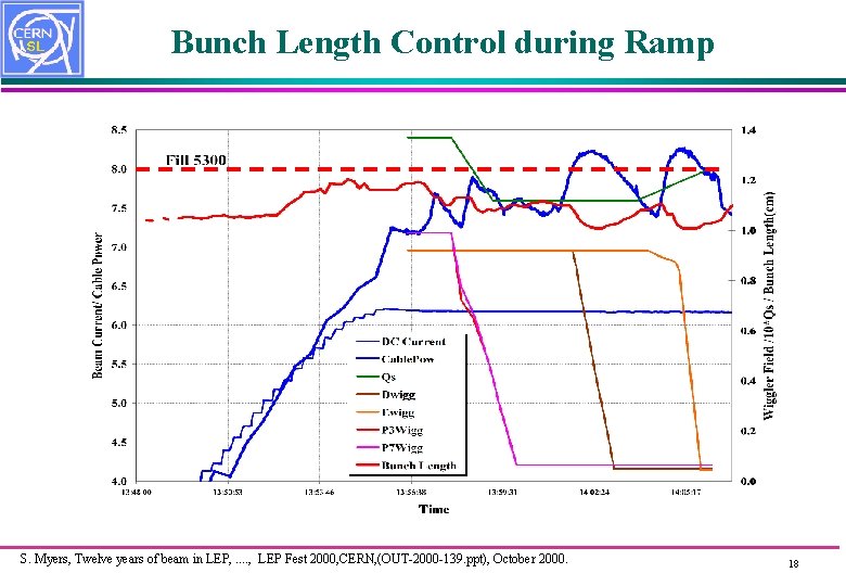 Bunch Length Control during Ramp S. Myers, Twelve years of beam in LEP, .