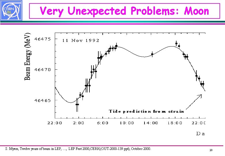 Very Unexpected Problems: Moon S. Myers, Twelve years of beam in LEP, . .