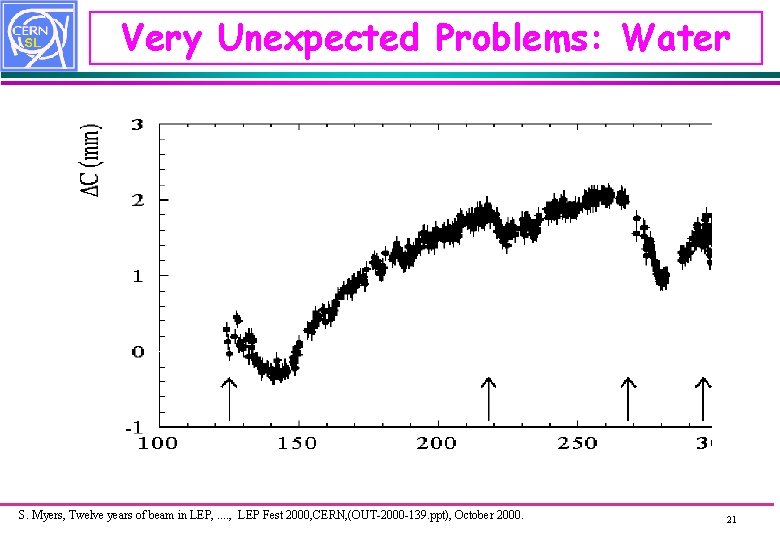 Very Unexpected Problems: Water S. Myers, Twelve years of beam in LEP, . .