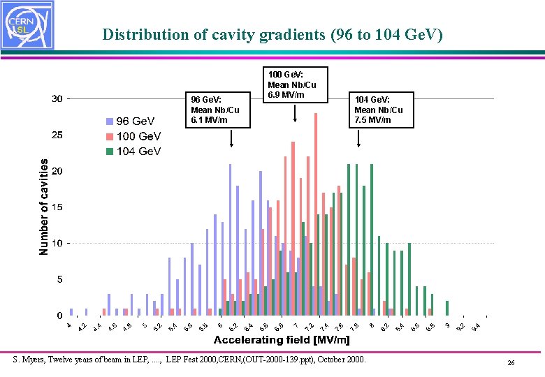 Distribution of cavity gradients (96 to 104 Ge. V) 96 Ge. V: Mean Nb/Cu