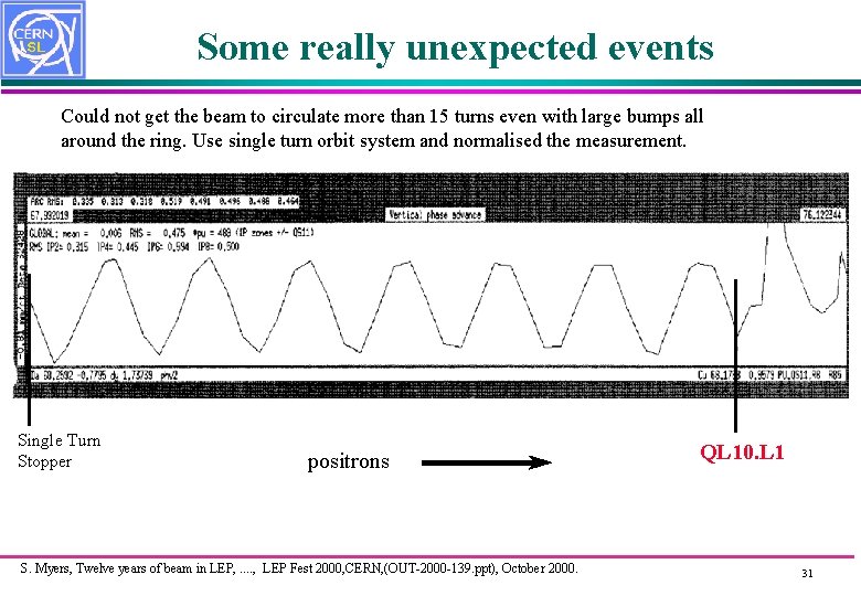 Some really unexpected events Could not get the beam to circulate more than 15