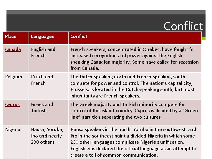 Conflict Place Languages Conflict Canada English and French speakers, concentrated in Quebec, have fought