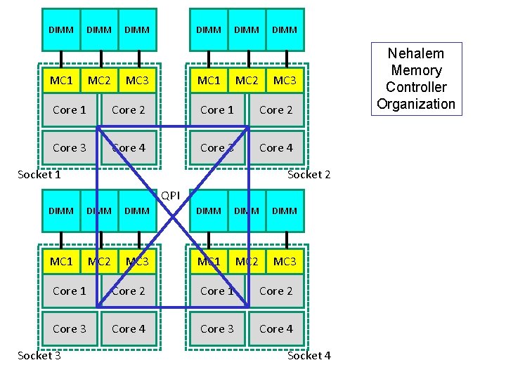 DIMM MC 1 DIMM MC 2 DIMM MC 3 Core 1 Core 2 Core