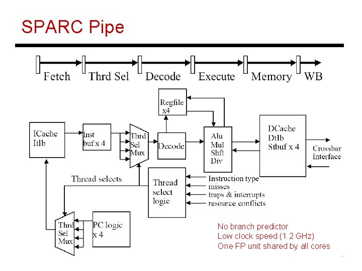 SPARC Pipe No branch predictor Low clock speed (1. 2 GHz) One FP unit