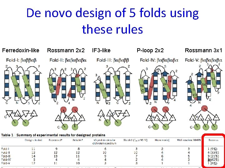 De novo design of 5 folds using these rules Ferredoxin-like Rossmann 2 x 2