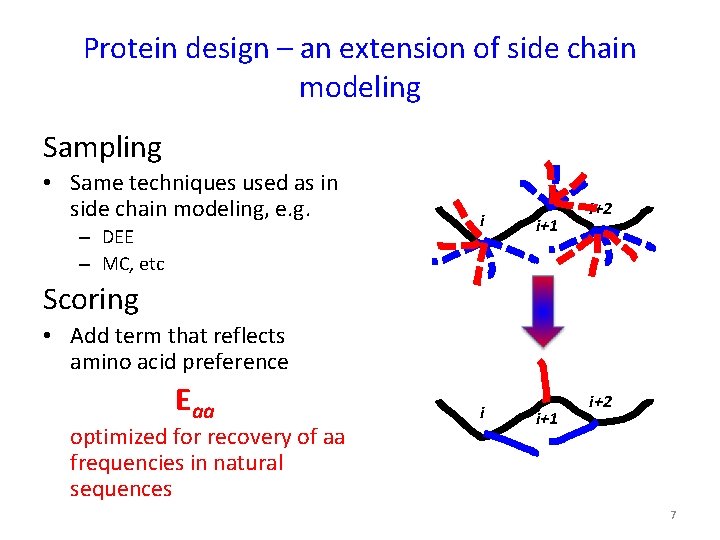 Protein design – an extension of side chain modeling Sampling • Same techniques used