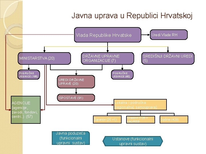 Javna uprava u Republici Hrvatskoj Vlada Republike Hrvatske MINISTARSTVA (20) DRŽAVNE UPRAVNE ORGANIZACIJE (7)