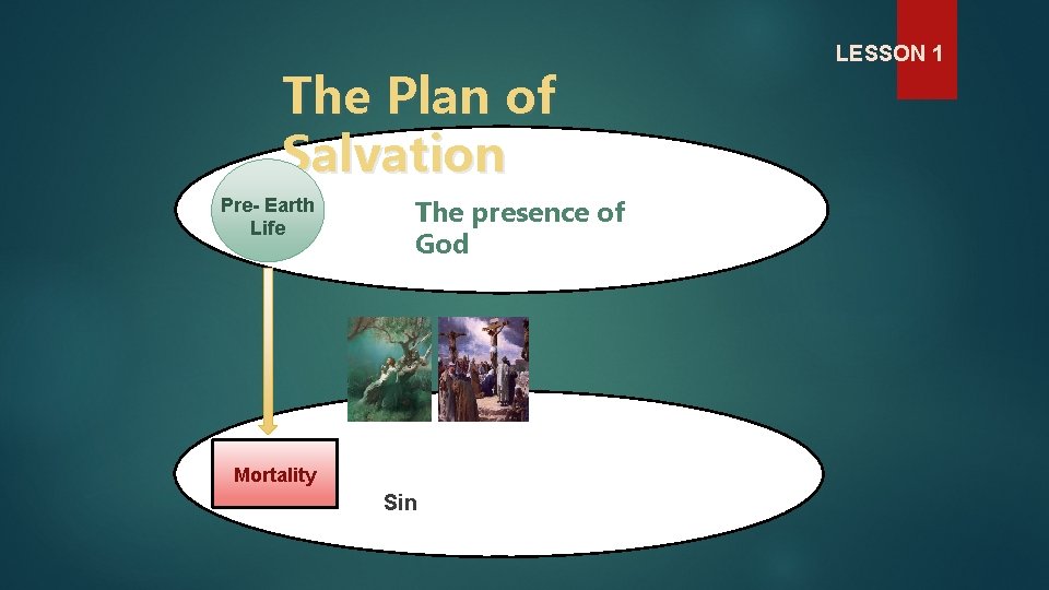 The Plan of Salvation Pre- Earth Life The presence of God Mortality Sin LESSON