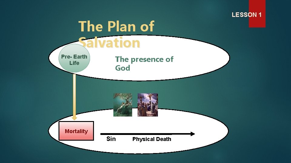 The Plan of Salvation Pre- Earth Life The presence of God Mortality Sin Physical