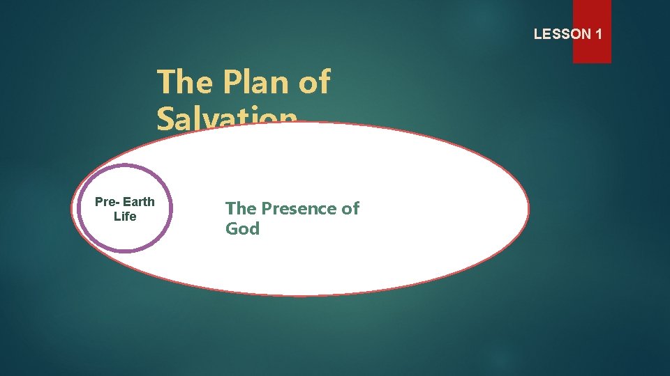 LESSON 1 The Plan of Salvation Pre- Earth Life The Presence of God 