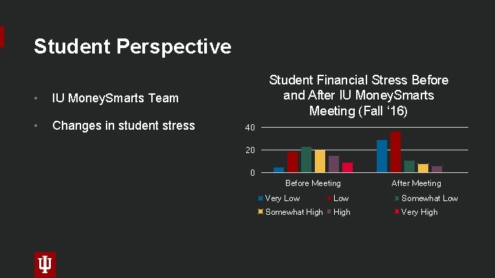 Student Perspective • IU Money. Smarts Team • Changes in student stress Student Financial