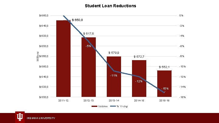 Student Loan Reductions $ 660, 0 0% $ 650, 8 $ 640, 0 -2%