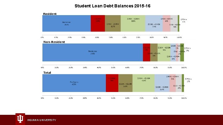 Student Loan Debt Balances 2015 -16 INDIANA UNIVERSITY 
