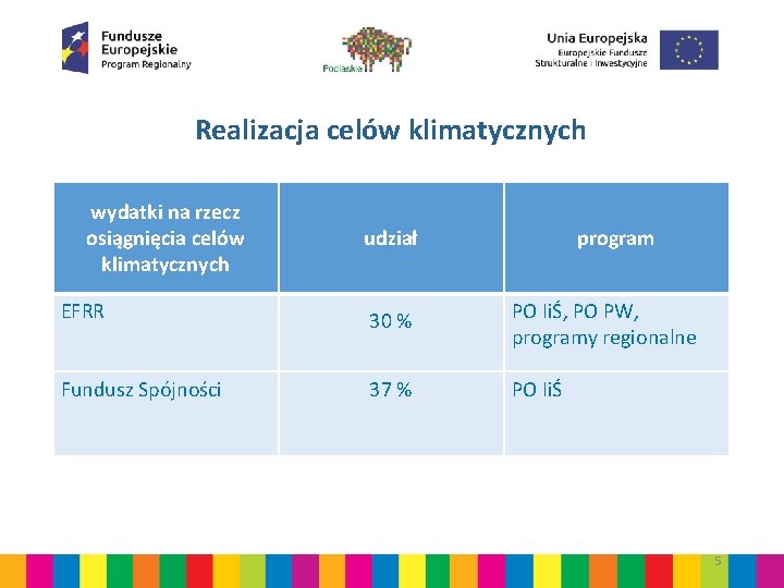 Realizacja celów klimatycznych wydatki na rzecz osiągnięcia celów klimatycznych udział program EFRR 30 %