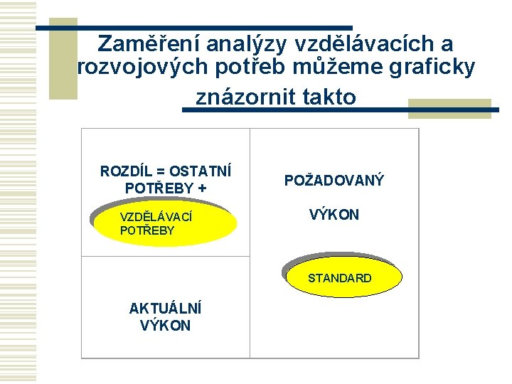 Zaměření analýzy vzdělávacích a rozvojových potřeb můžeme graficky znázornit takto ROZDÍL = OSTATNÍ POTŘEBY