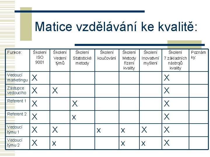 Matice vzdělávání ke kvalitě: Funkce: Školení ISO 9001 Školení Vedení týmů Školení Statistické metody