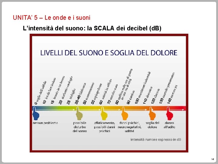 UNITA’ 5 – Le onde e i suoni L’intensità del suono: la SCALA dei