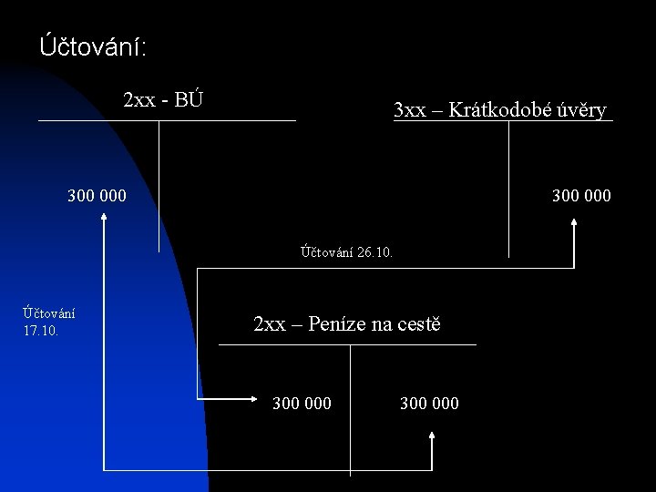 Účtování: 2 xx - BÚ 3 xx – Krátkodobé úvěry 300 000 Účtování 26.