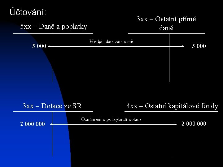 Účtování: 3 xx – Ostatní přímé daně 5 xx – Daně a poplatky Předpis