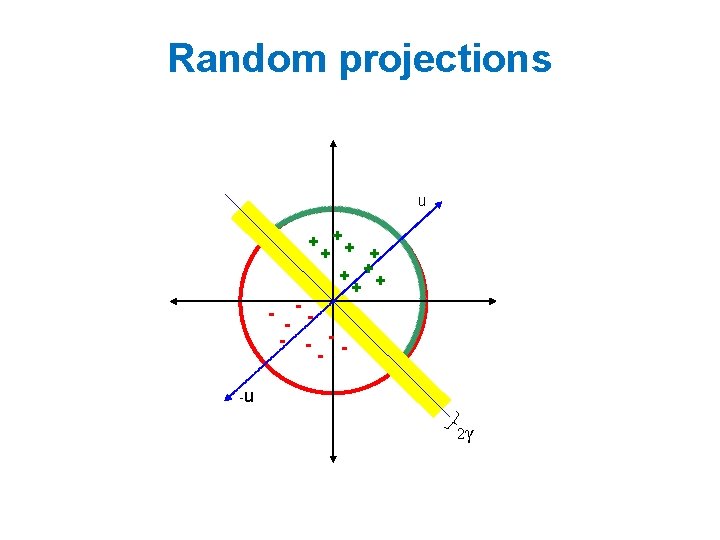Random projections u + ++ + - -- - - -u 2γ 