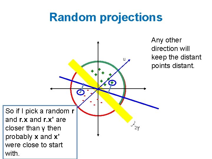 Random projections Any other direction will keep the distant points distant. u + ++