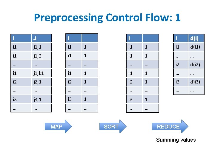 Preprocessing Control Flow: 1 I J I i 1 j 1, 1 i 1